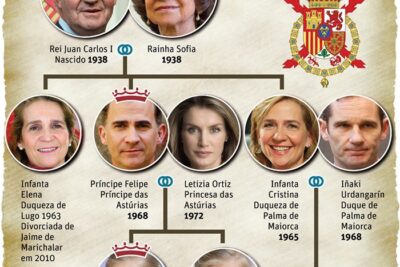 arvore genealogica familia real espanhola