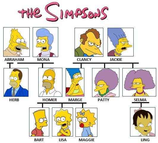 árvore genealógica da família simpsons