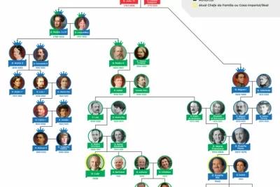 arvore genealogica familia real portuguesa