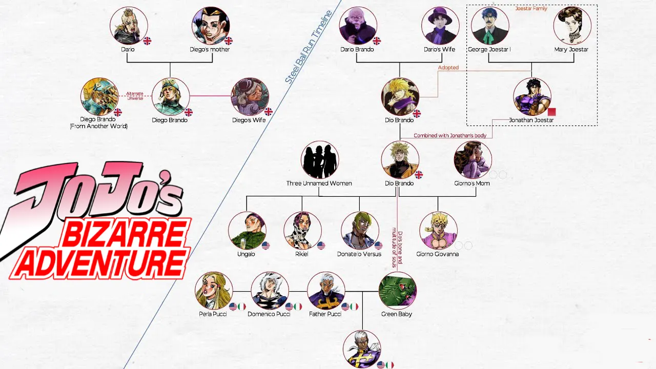 arvore genealogica jojos