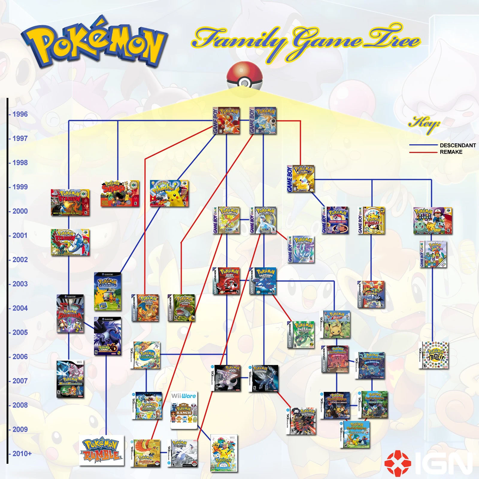 ➤ Árvore genealógica dos Pokémons Lendários - Obtenha todos eles